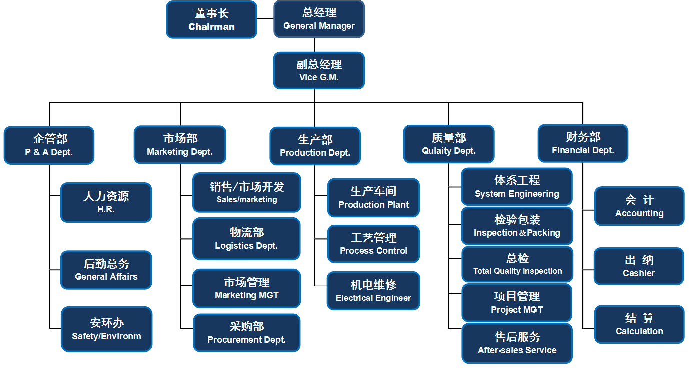 一达电镀组织架构